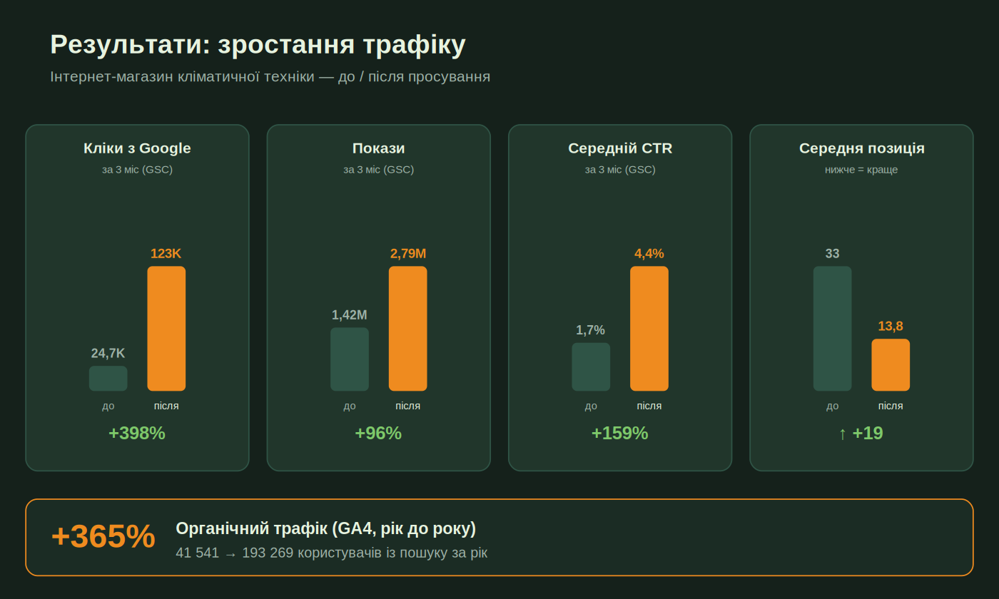 //apromo.com.ua/wp-content/uploads/2025/11/case-traffic-1.png