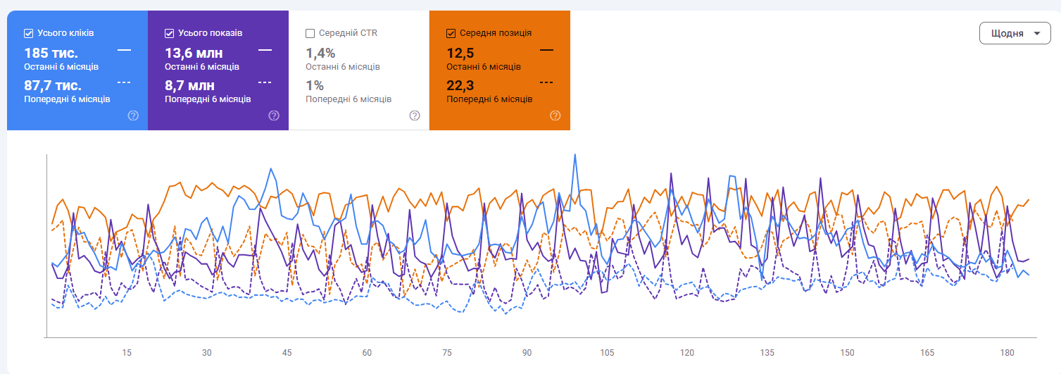 Google Search Console: Динаміка трафіку