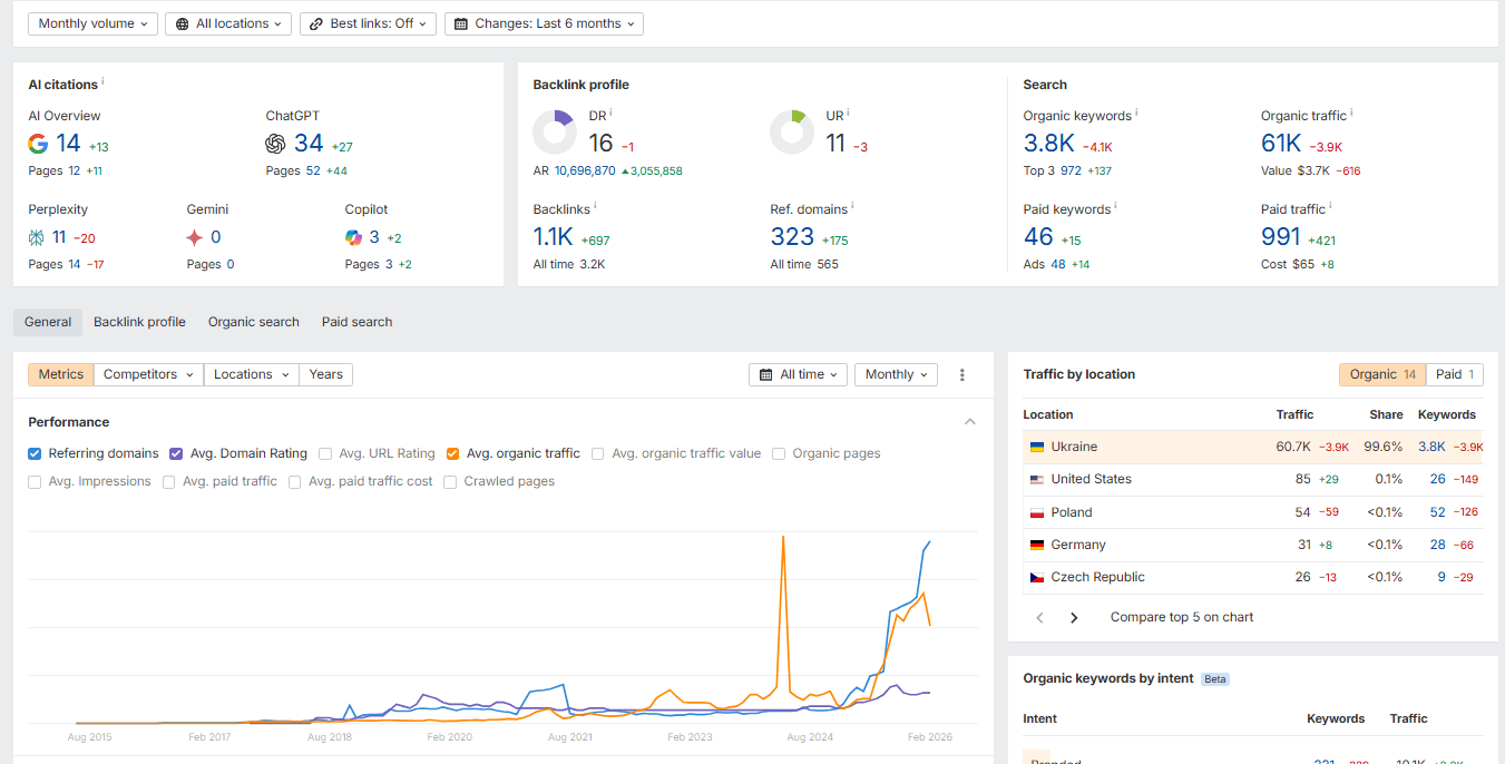 Ahrefs: Динаміка посилань