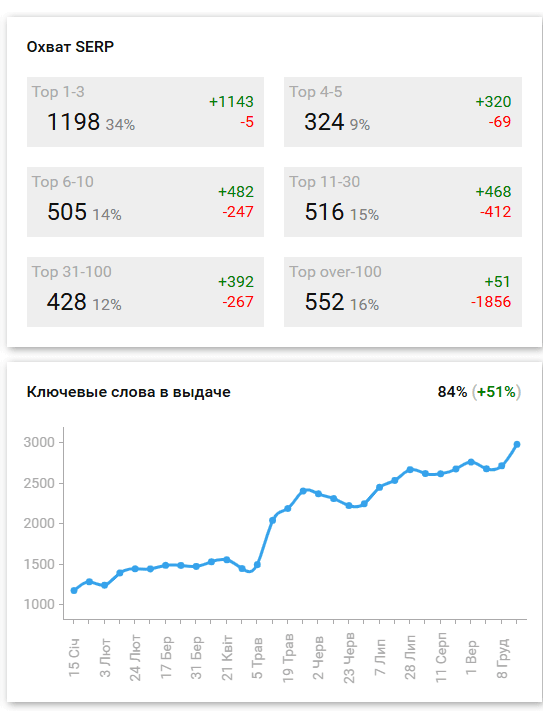 SpySERP: Динаміка позицій