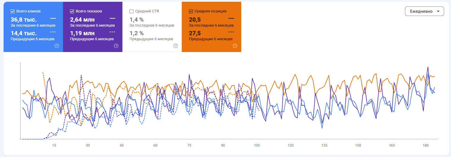 Google Search Console: Динаміка трафіку