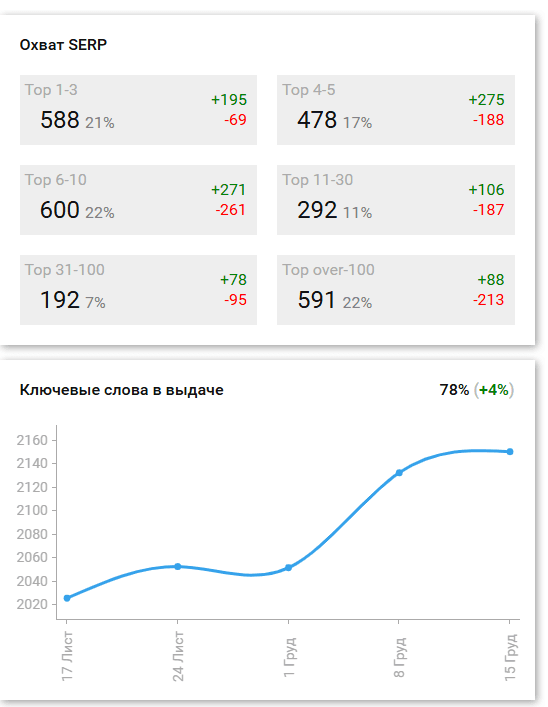 SpySERP: Динаміка позицій
