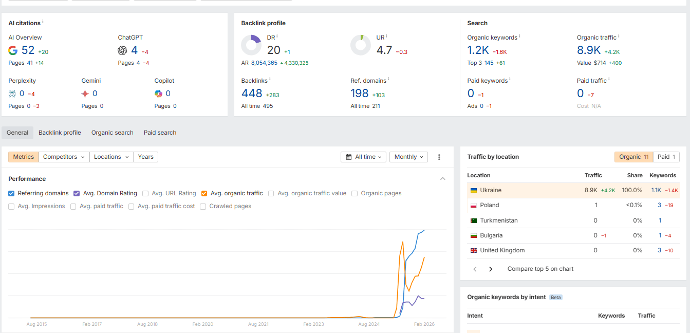 Ahrefs: Динаміка посилань