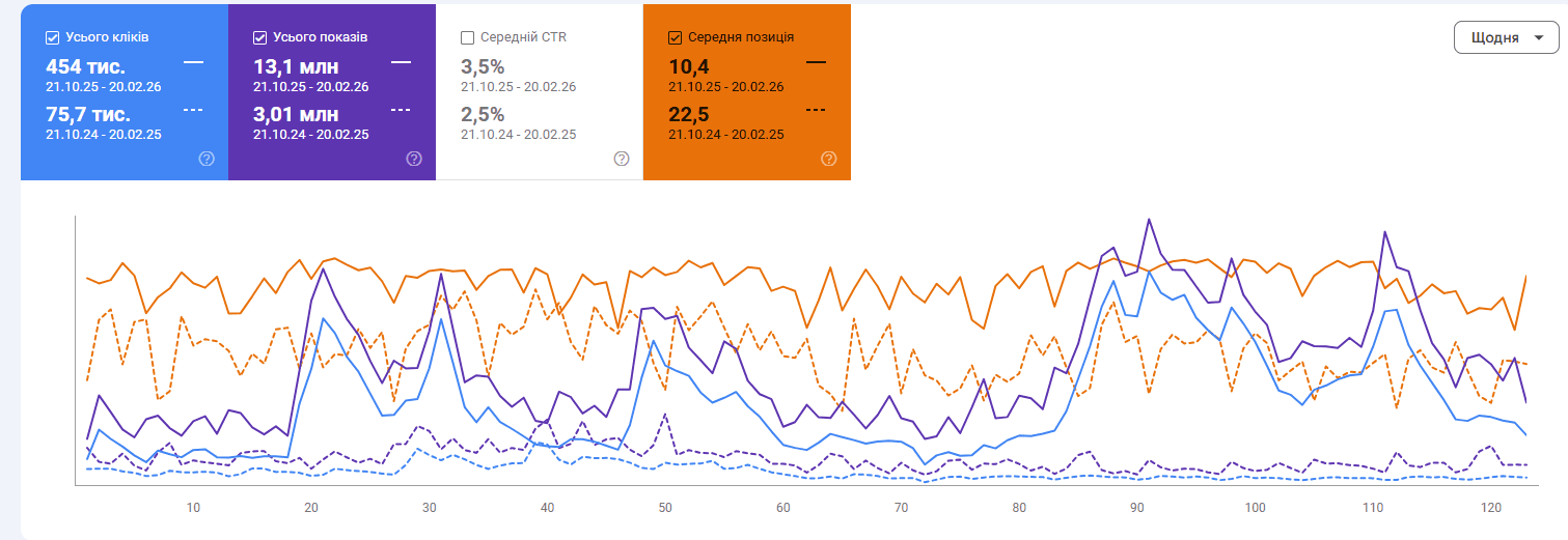 Google Search Console: Динаміка трафіку