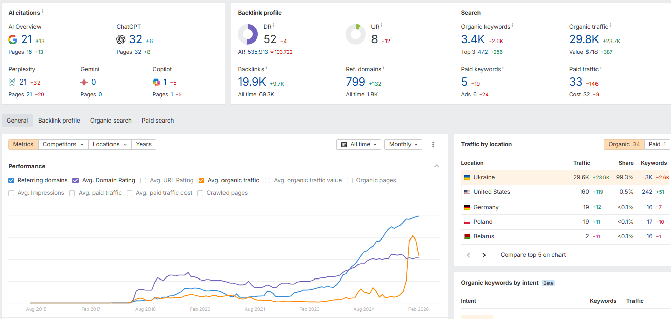 Ahrefs: Динаміка органічного трафіку