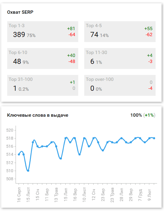 Google Search Console: Динаміка трафіку
