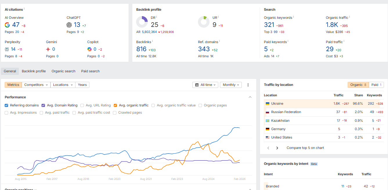 Ahrefs: Динаміка посилань