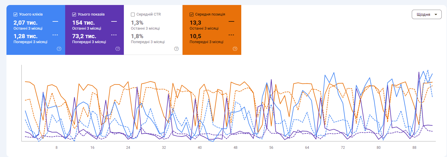 Google Search Console: Динаміка трафіку