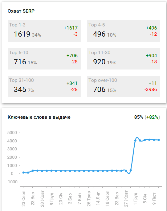 SpySERP: Поточні позиції