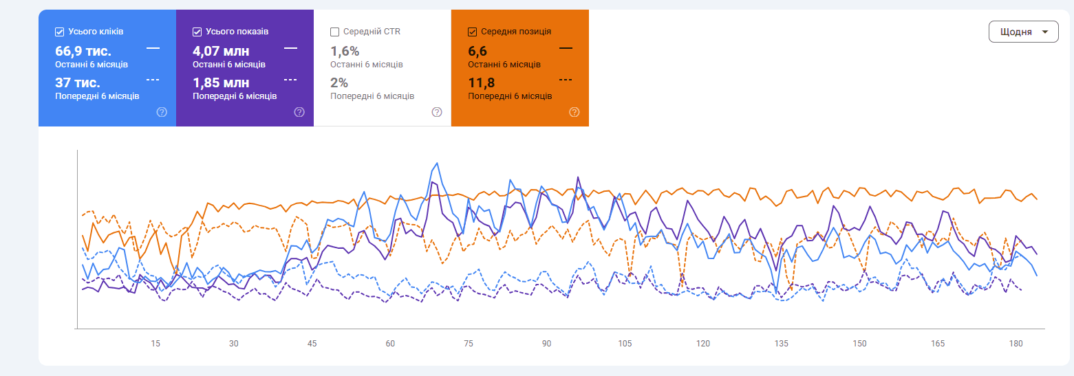 Google Search Console: Динаміка трафіку