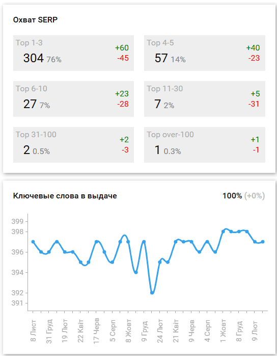 SpySERP: Позиції