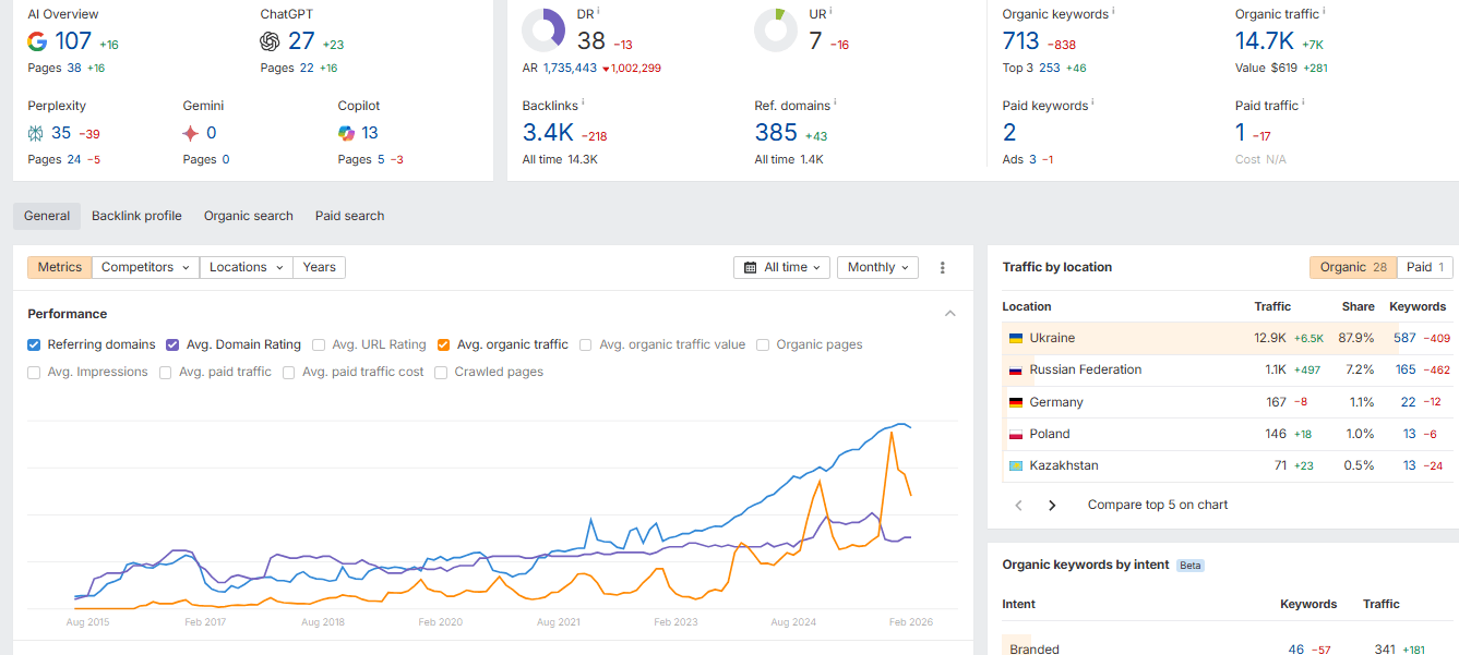 Ahrefs: Динаміка посилань