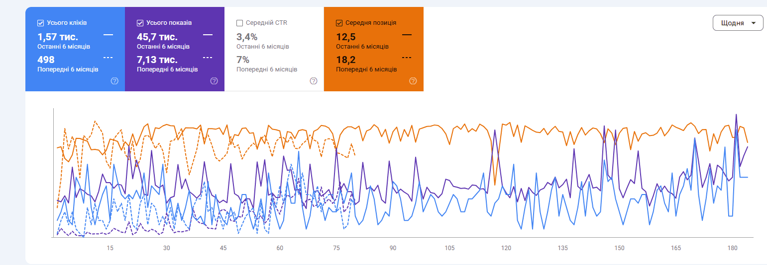 Google Search Console: Динаміка трафіку