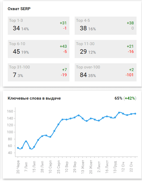 SpySERP: Динаміка позицій