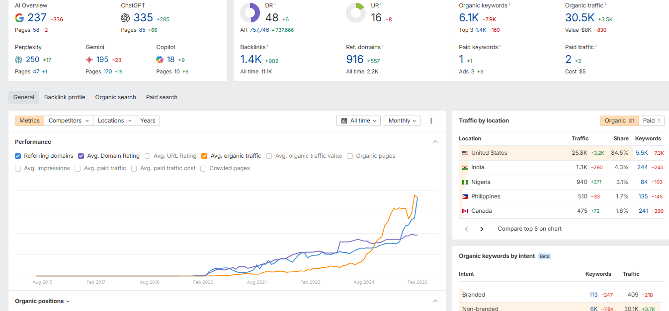 Ahrefs: Динаміка органічного трафіку