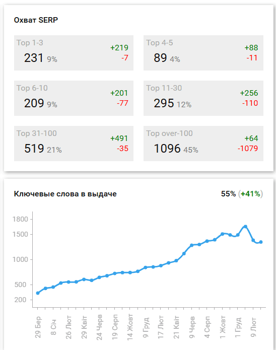 SpySERP: Динаміка позицій