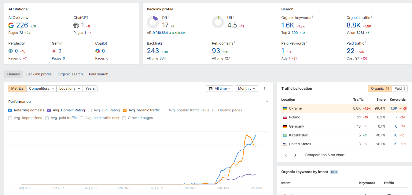 Ahrefs: Динаміка посилань
