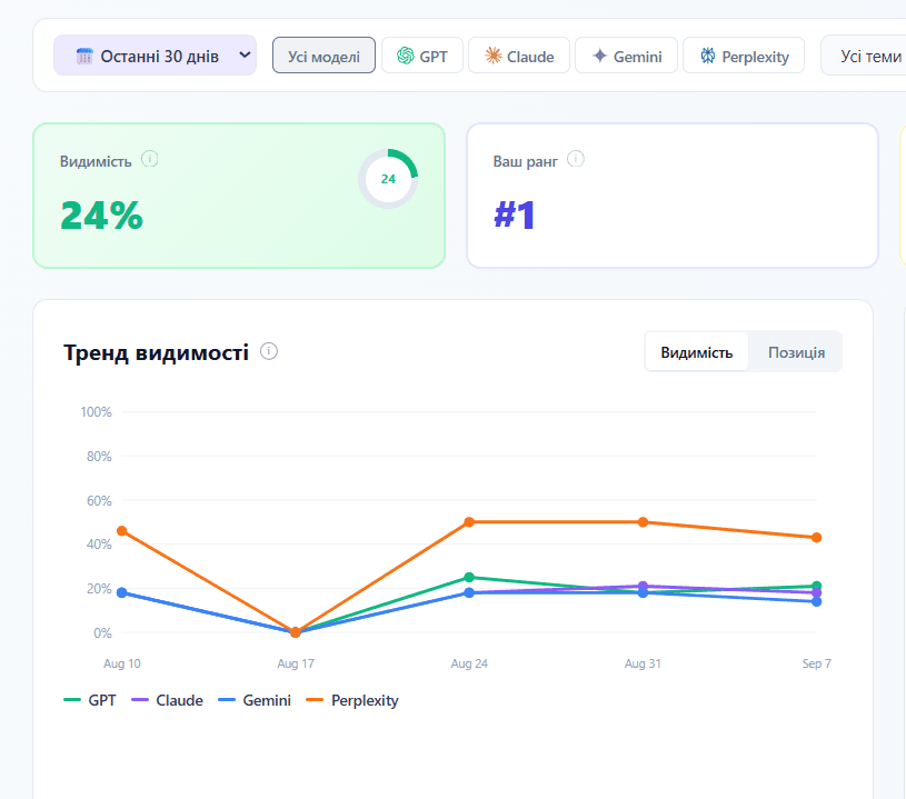 Дашборд LLM Brand Boost: видимість бренду 24%, ранг №1 і тренд по GPT, Claude, Gemini і Perplexity