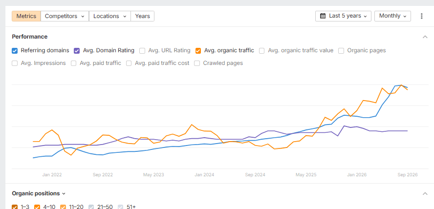 Ahrefs: динаміка органічного трафіку і реферальних доменів за 5 років